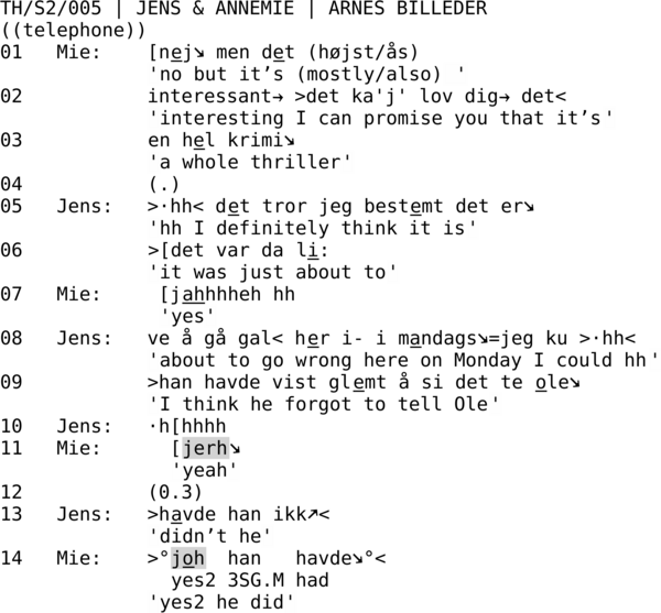 TH/S2/005 | JENS & ANNEMIE | ARNES BILLEDER  ((telephone)) 01   Mie:    [nej↘ men det (højst/ås)              'no but it’s (mostly/also) ' 02           interessant→ >det ka'j' lov dig→ det<               'interesting I can promise you that it’s' 03           en hel krimi↘              'a whole thriller' 04           (.) 05   Jens:   >·hh< det tror jeg bestemt det er↘              'hh I definitely think it is' 06           >[det var da li:               'it was just about to' 07   Mie:     [jahhhheh hh               'yes' 08   Jens:   ve å gå gal< her i- i mandags↘=jeg ku >·hh<              'about to go wrong here on Monday I could hh' 09           >han havde vist glemt å si det te ole↘              'I think he forgot to tell Ole' 10   Jens:   ·h[hhhh 11   Mie:      [jerh↘                'yeah' 12           (0.3) 13   Jens:   >havde han ikk↗<              'didn’t he' 14   Mie:    >°joh  han   havde↘°<                yes2 3SG.M had              'yes2 he did'